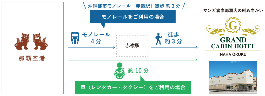 モノレールご利用の場合　那覇空港からモノレール4分　赤嶺駅から徒歩約3分、車（レンタカー・タクシー）をご利用の場合　那覇空港から約10分