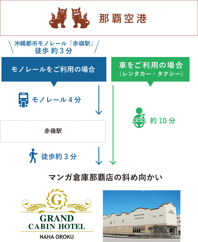 モノレールご利用の場合　那覇空港からモノレール4分　赤嶺駅から徒歩約3分、車（レンタカー・タクシー）をご利用の場合　那覇空港から約10分